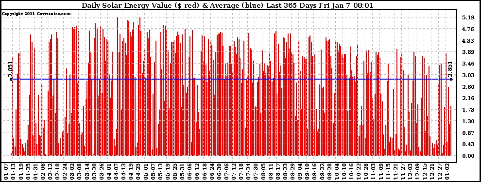 Solar PV/Inverter Performance Daily Solar Energy Production Value Last 365 Days