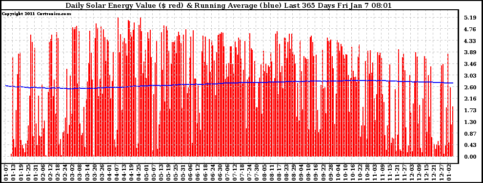 Solar PV/Inverter Performance Daily Solar Energy Production Value Running Average Last 365 Days