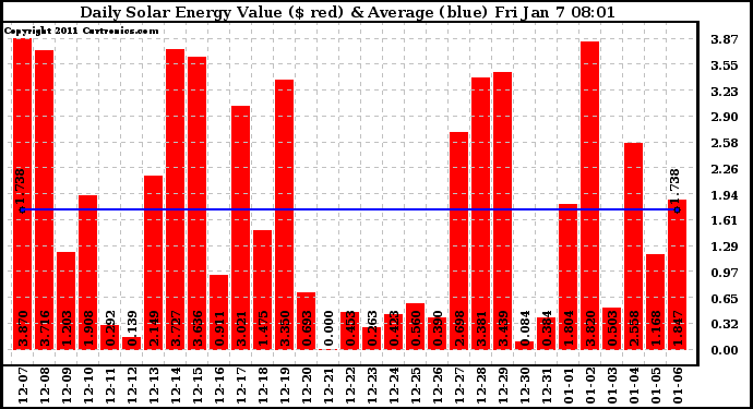 Solar PV/Inverter Performance Daily Solar Energy Production Value