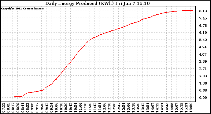 Solar PV/Inverter Performance Daily Energy Production