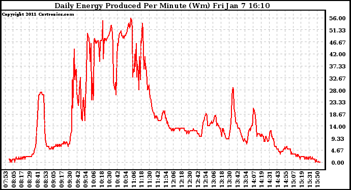 Solar PV/Inverter Performance Daily Energy Production Per Minute