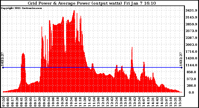 Solar PV/Inverter Performance Inverter Power Output