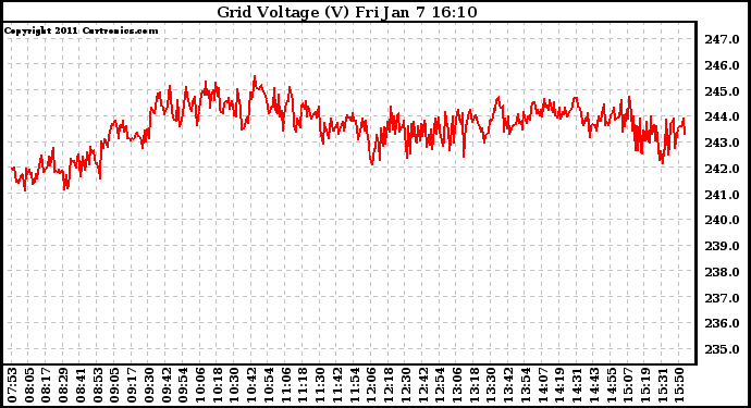 Solar PV/Inverter Performance Grid Voltage