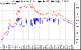 Solar PV/Inverter Performance Inverter Operating Temperature