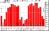 Solar PV/Inverter Performance Monthly Solar Energy Production Value