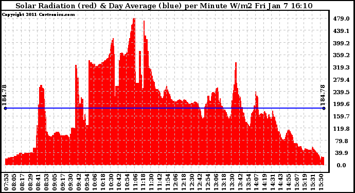 Solar PV/Inverter Performance Solar Radiation & Day Average per Minute