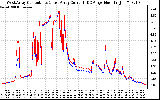 Solar PV/Inverter Performance Photovoltaic Panel Current Output