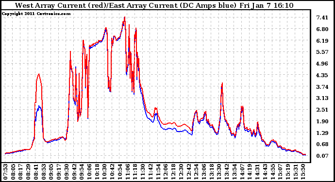 Solar PV/Inverter Performance Photovoltaic Panel Current Output