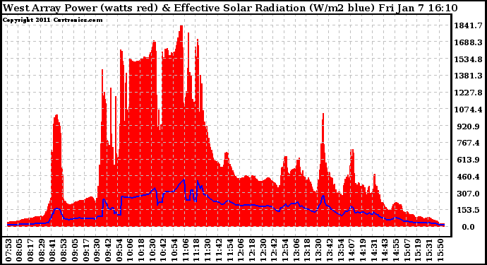 Solar PV/Inverter Performance West Array Power Output & Effective Solar Radiation