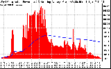 Solar PV/Inverter Performance West Array Actual & Running Average Power Output