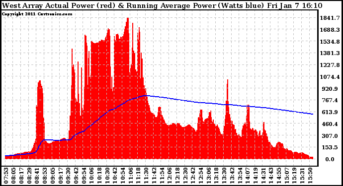 Solar PV/Inverter Performance West Array Actual & Running Average Power Output