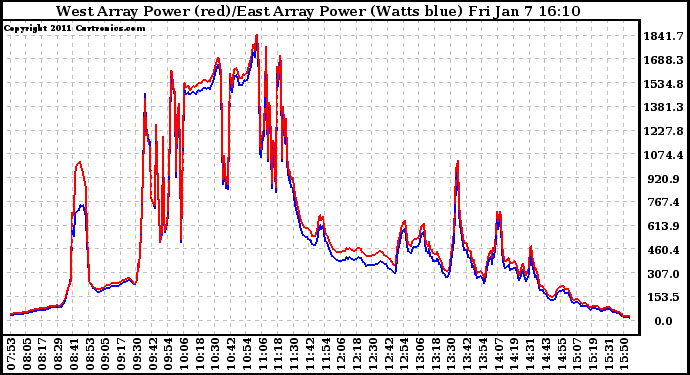 Solar PV/Inverter Performance Photovoltaic Panel Power Output