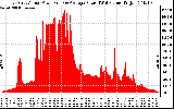 Solar PV/Inverter Performance East Array Actual & Average Power Output