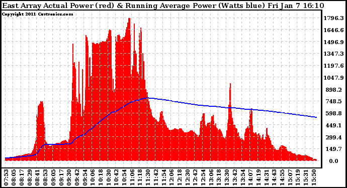 Solar PV/Inverter Performance East Array Actual & Running Average Power Output