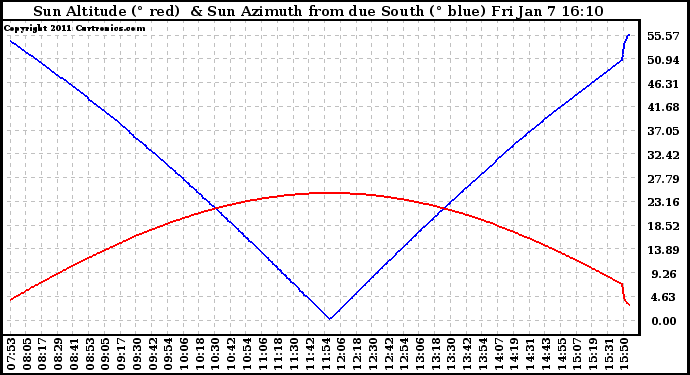 Solar PV/Inverter Performance Sun Altitude Angle & Azimuth Angle