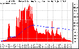 Solar PV/Inverter Performance Total PV Panel & Running Average Power Output