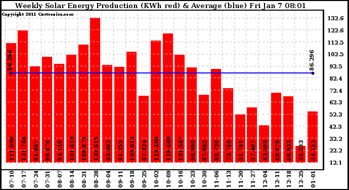 Solar PV/Inverter Performance Weekly Solar Energy Production