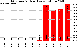 Solar PV/Inverter Performance Yearly Solar Energy Production Value