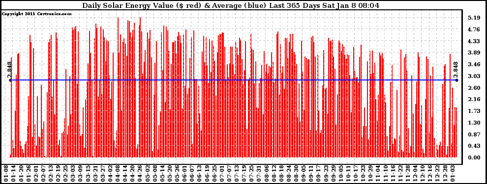 Solar PV/Inverter Performance Daily Solar Energy Production Value Last 365 Days