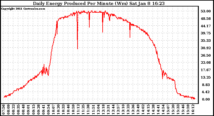 Solar PV/Inverter Performance Daily Energy Production Per Minute