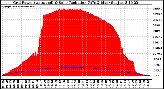 Solar PV/Inverter Performance Grid Power & Solar Radiation