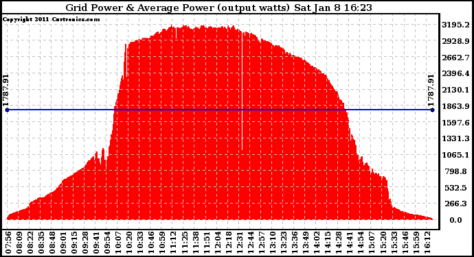 Solar PV/Inverter Performance Inverter Power Output