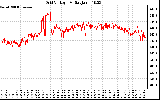 Solar PV/Inverter Performance Grid Voltage