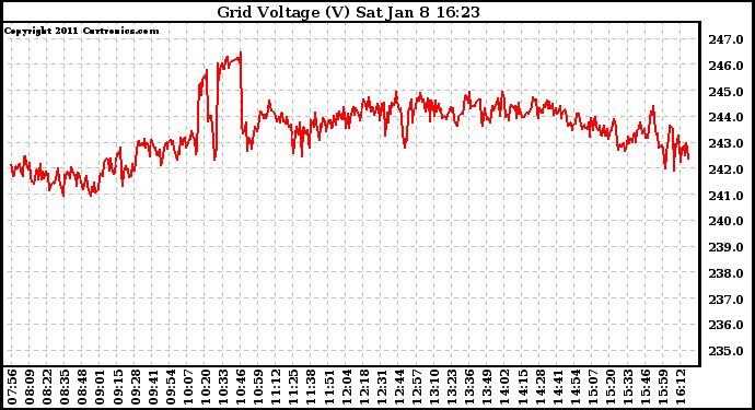 Solar PV/Inverter Performance Grid Voltage