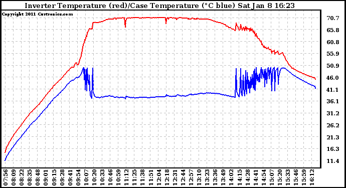 Solar PV/Inverter Performance Inverter Operating Temperature