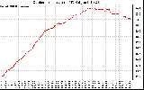 Solar PV/Inverter Performance Outdoor Temperature