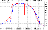 Solar PV/Inverter Performance Photovoltaic Panel Current Output