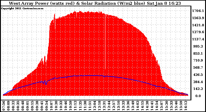 Solar PV/Inverter Performance West Array Power Output & Solar Radiation