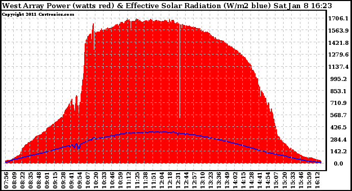 Solar PV/Inverter Performance West Array Power Output & Effective Solar Radiation