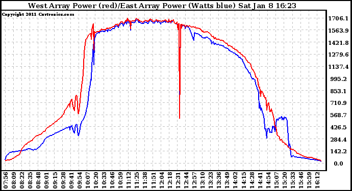 Solar PV/Inverter Performance Photovoltaic Panel Power Output