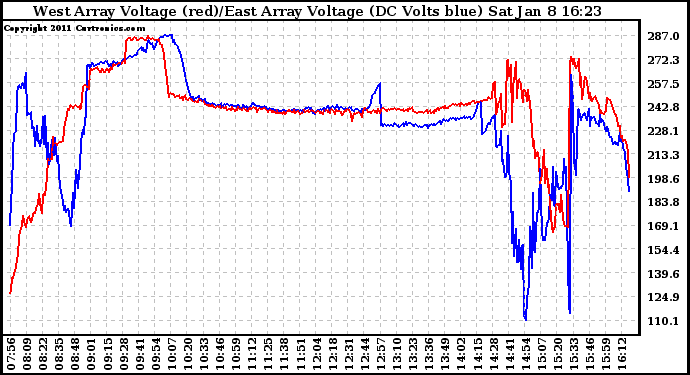 Solar PV/Inverter Performance Photovoltaic Panel Voltage Output