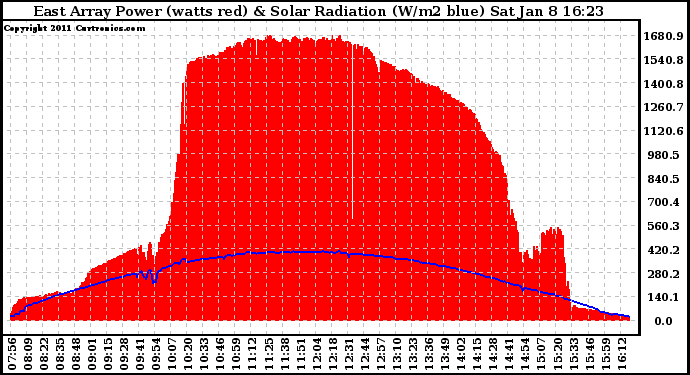 Solar PV/Inverter Performance East Array Power Output & Solar Radiation