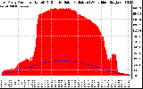 Solar PV/Inverter Performance East Array Power Output & Effective Solar Radiation