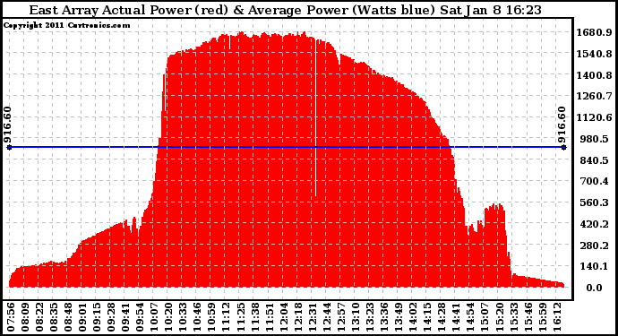 Solar PV/Inverter Performance East Array Actual & Average Power Output