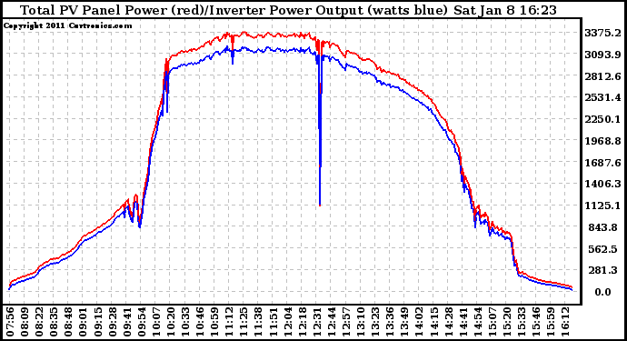 Solar PV/Inverter Performance PV Panel Power Output & Inverter Power Output