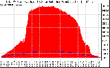 Solar PV/Inverter Performance Total PV Panel Power Output & Solar Radiation