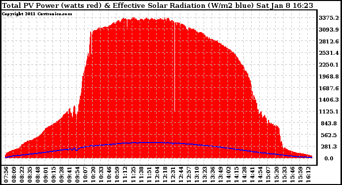 Solar PV/Inverter Performance Total PV Panel Power Output & Effective Solar Radiation