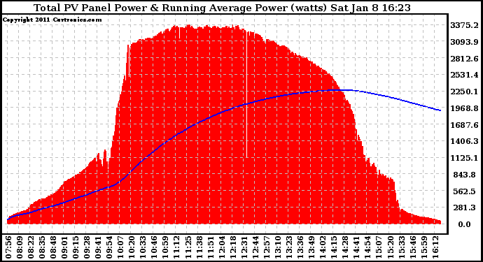 Solar PV/Inverter Performance Total PV Panel & Running Average Power Output