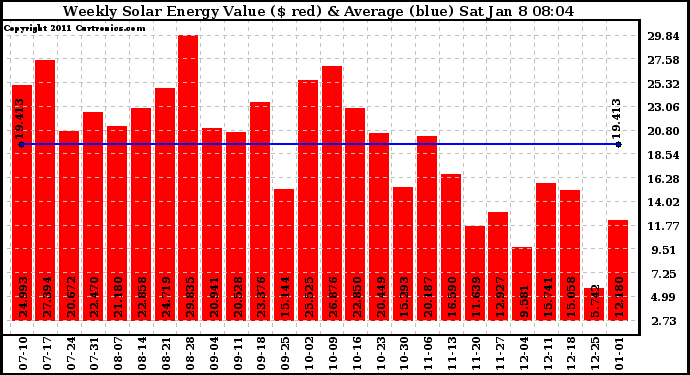 Solar PV/Inverter Performance Weekly Solar Energy Production Value