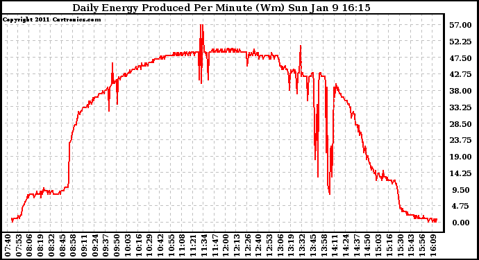 Solar PV/Inverter Performance Daily Energy Production Per Minute