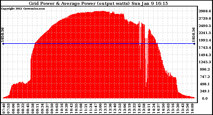 Solar PV/Inverter Performance Inverter Power Output