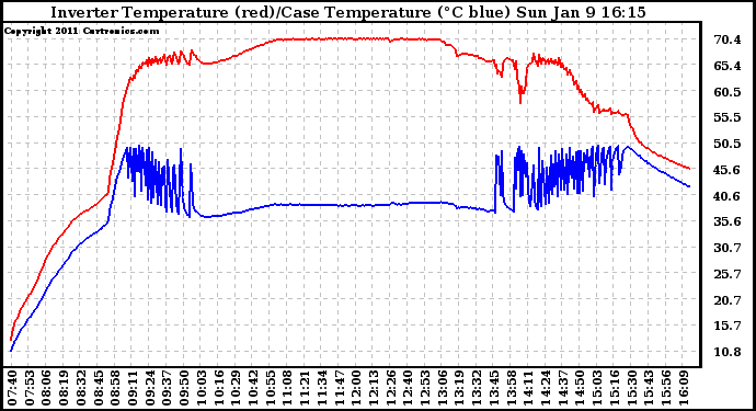 Solar PV/Inverter Performance Inverter Operating Temperature