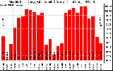 Milwaukee Solar Powered Home MonthlyProductionValue