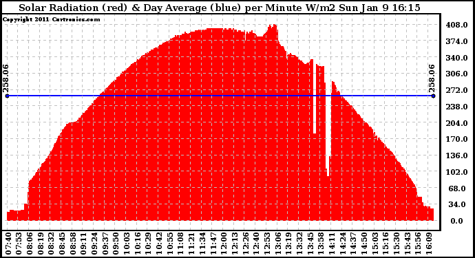 Solar PV/Inverter Performance Solar Radiation & Day Average per Minute