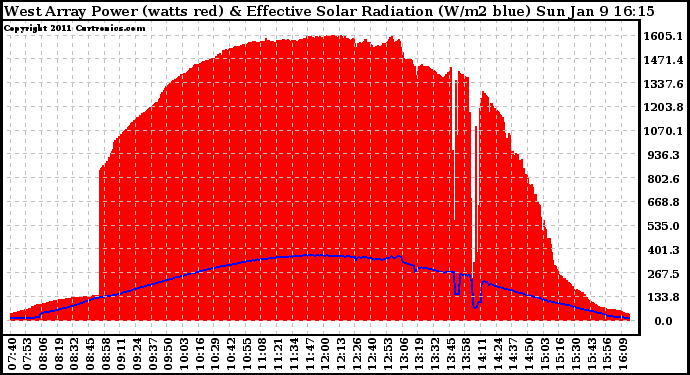 Solar PV/Inverter Performance West Array Power Output & Effective Solar Radiation