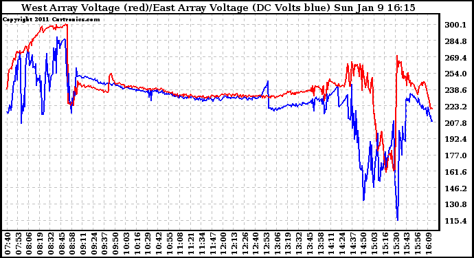 Solar PV/Inverter Performance Photovoltaic Panel Voltage Output